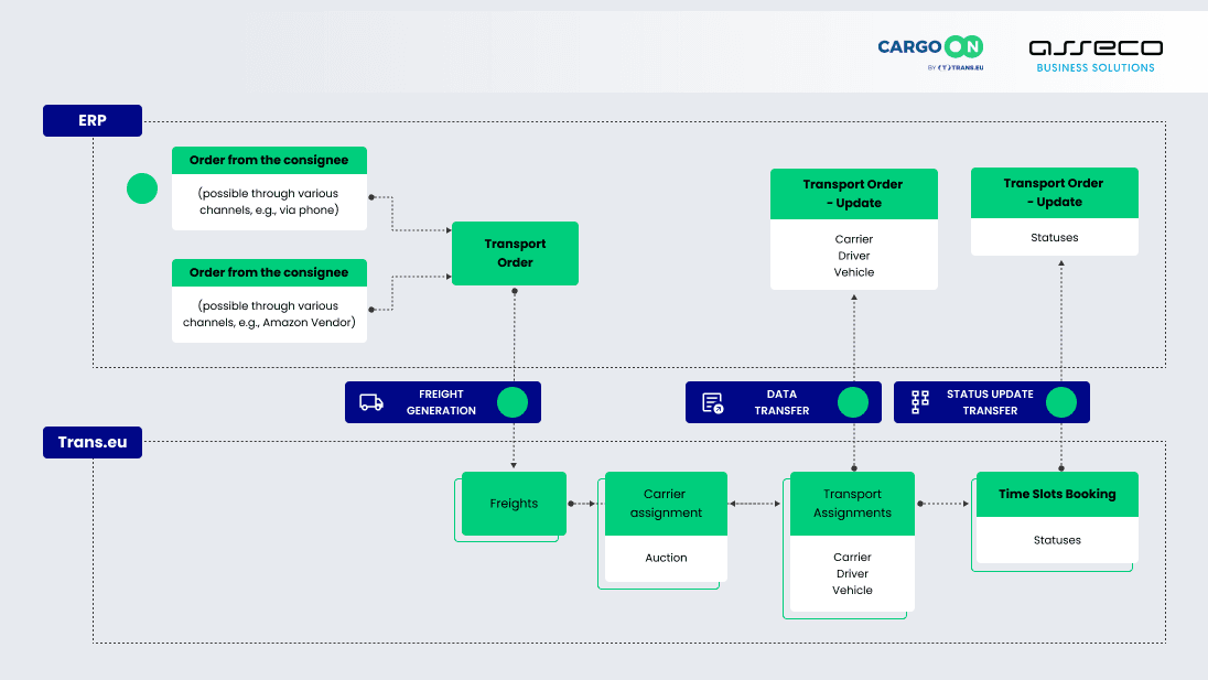 How-the-integration-of-CargoON-and-Asseco-ERP-optimizes-transport-and-logistics-management.png
